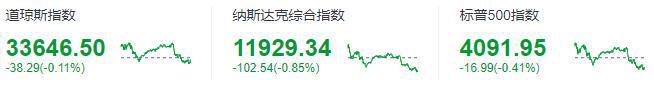 美股周三：三大股指全线下跌，阿里跌近6%，京东跌逾7%